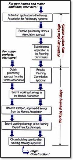 Construction Process